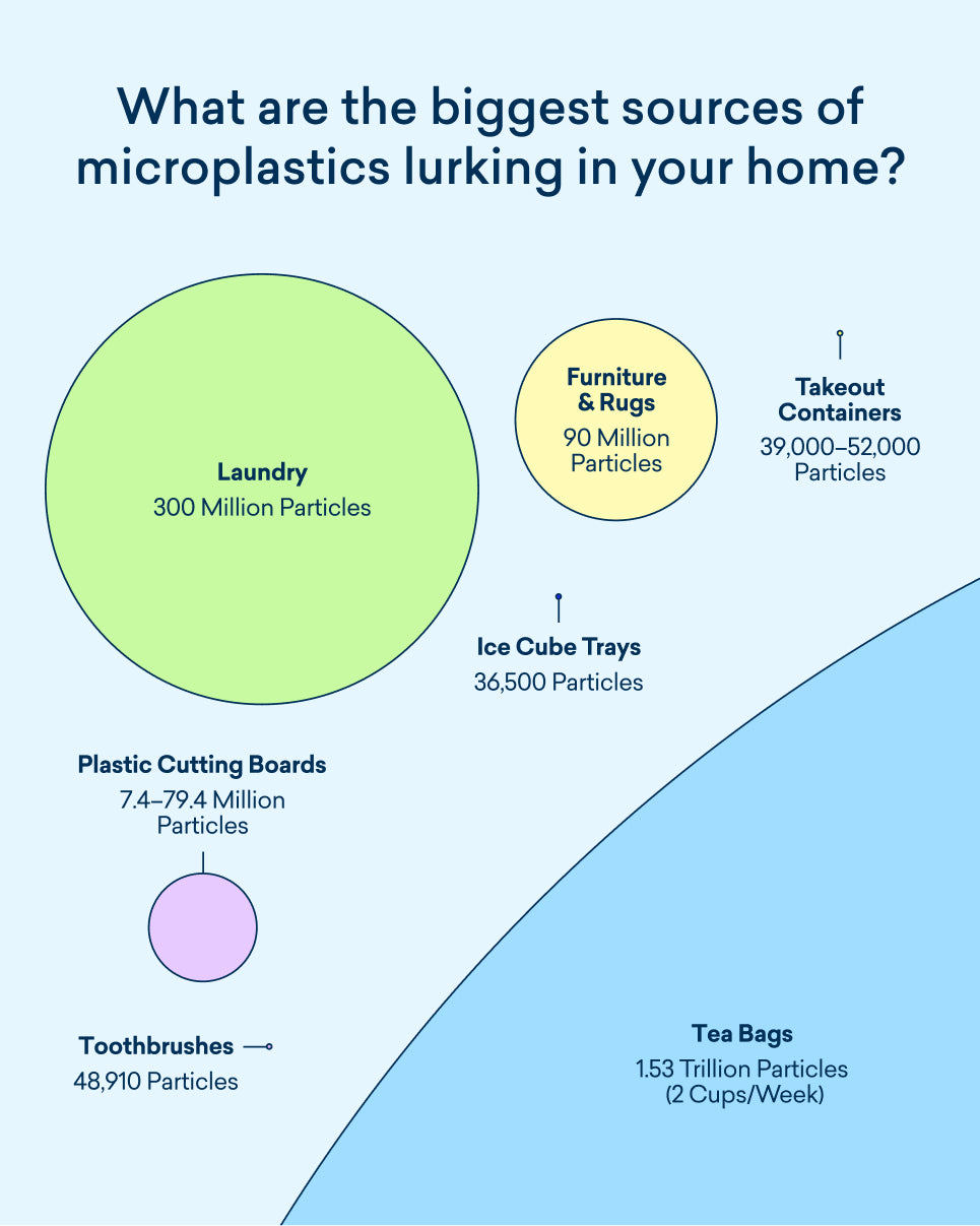 Chart showing the biggest sources of microplastics in a home.