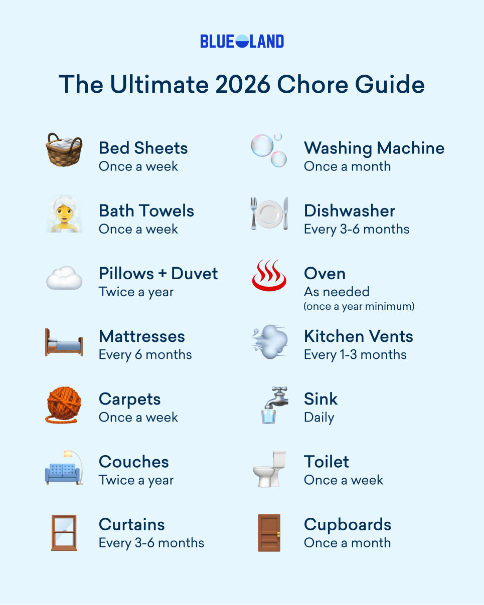 2026 Chore Guide by Blue Land with cleaning frequency icons and text.